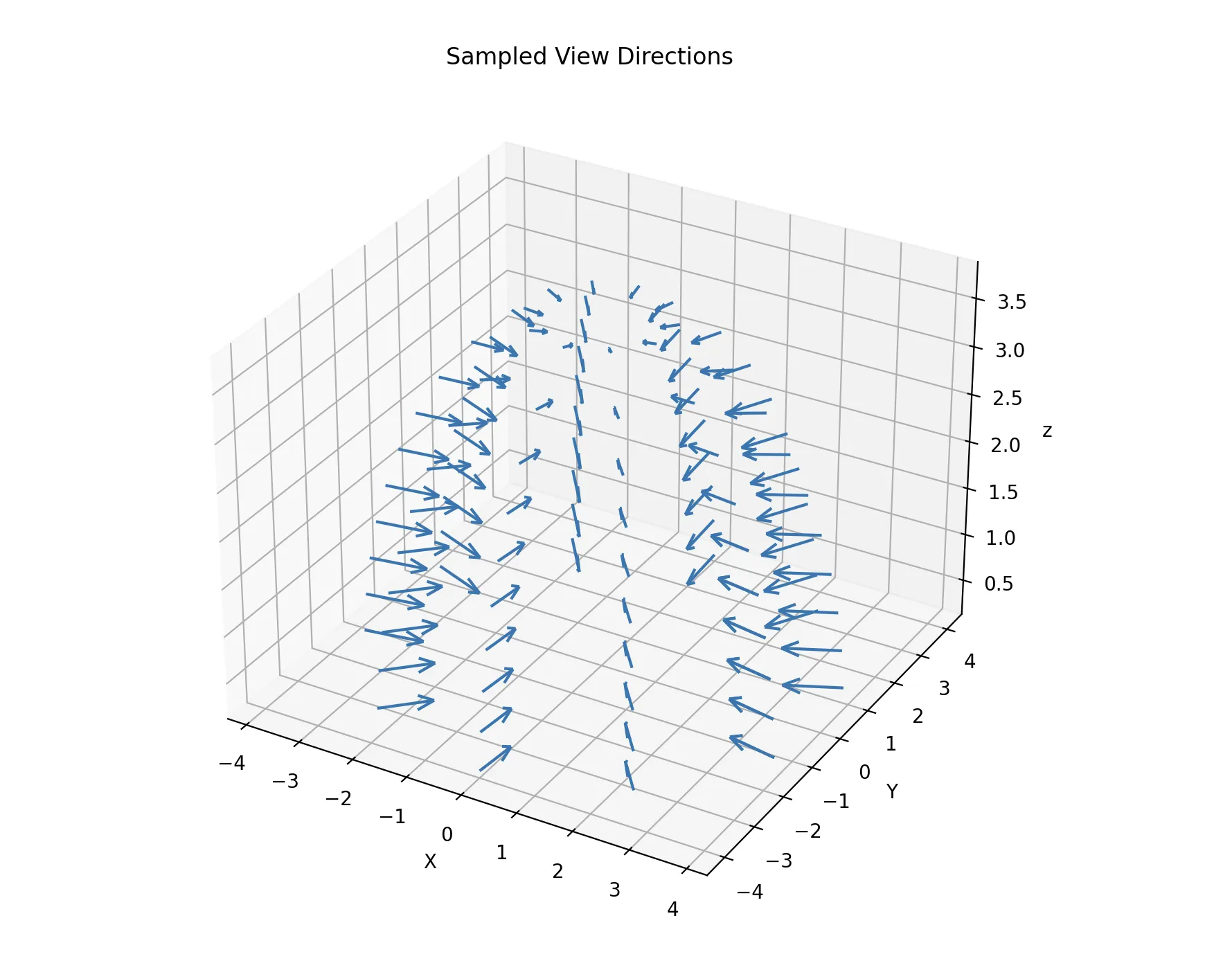 Sampled View Directions